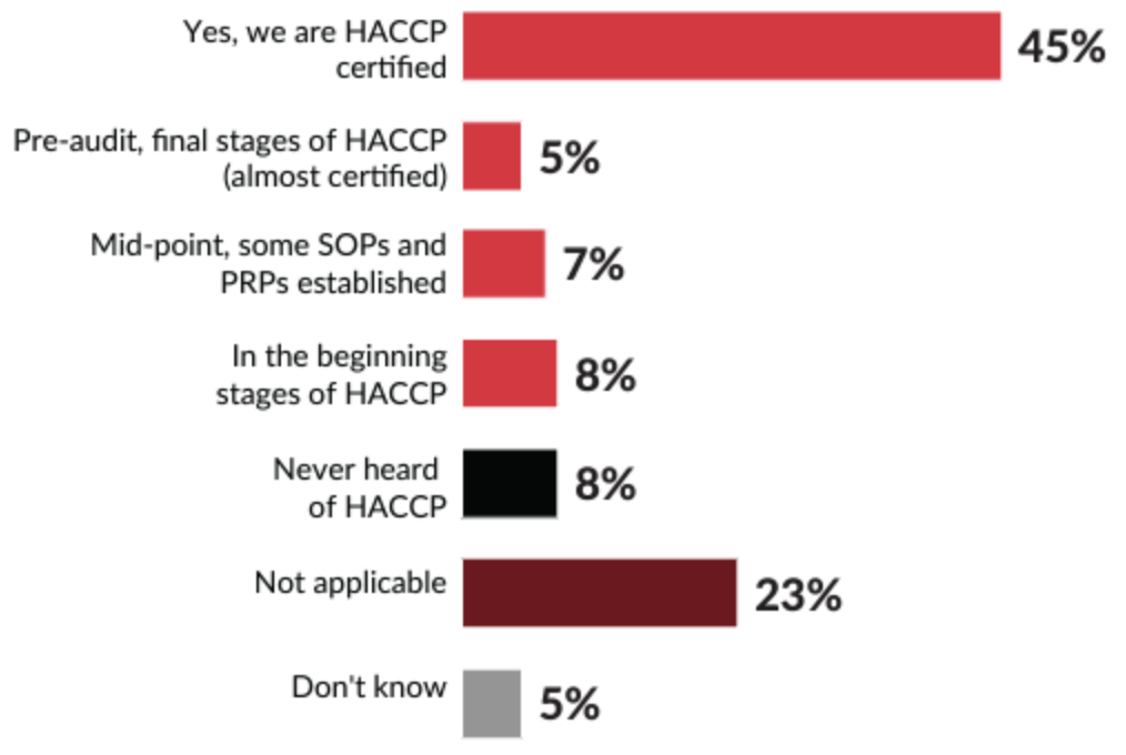 Yes, we are HACCP cer fied 45%, Pre-audit, final stages of HACCP (almost cer fied) 5%, Mid-point, some SOPs and PRPs established 7%, In the beginning stages of HACCP 8%, Never heard of HACCP 8%, Don't know 5%